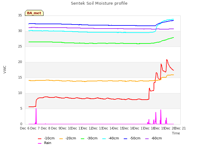 plot of Sentek Soil Moisture profile