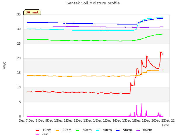 plot of Sentek Soil Moisture profile