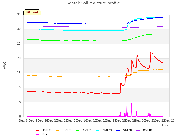 plot of Sentek Soil Moisture profile