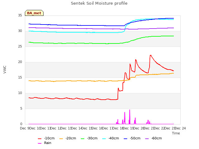 plot of Sentek Soil Moisture profile