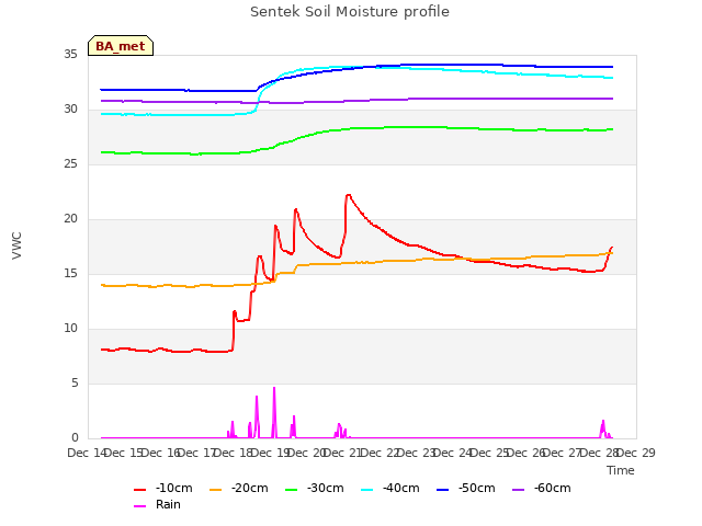 plot of Sentek Soil Moisture profile