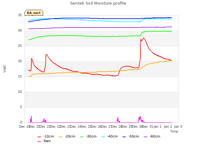 plot of Sentek Soil Moisture profile