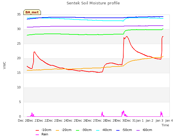 plot of Sentek Soil Moisture profile