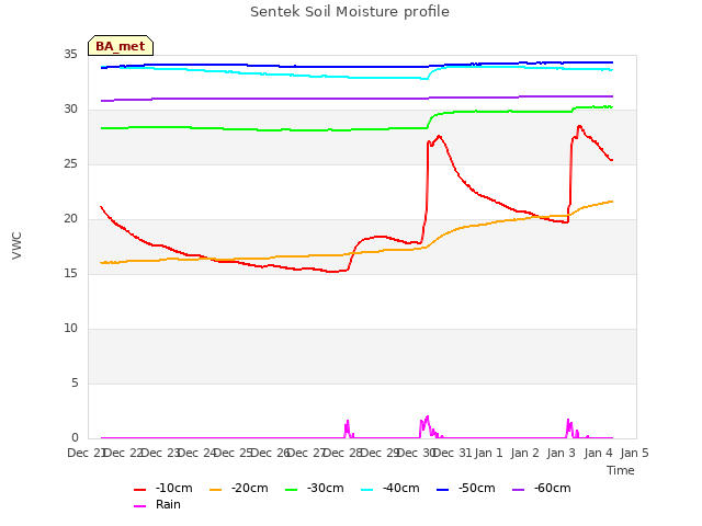 plot of Sentek Soil Moisture profile