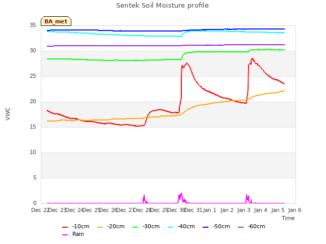 plot of Sentek Soil Moisture profile