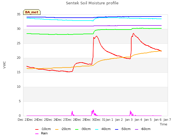 plot of Sentek Soil Moisture profile