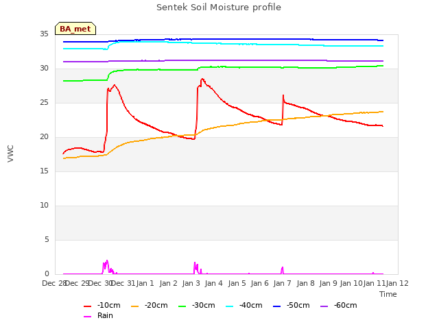 plot of Sentek Soil Moisture profile