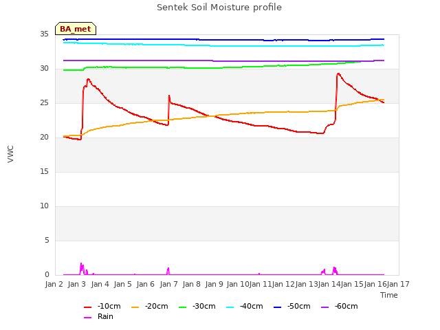 plot of Sentek Soil Moisture profile