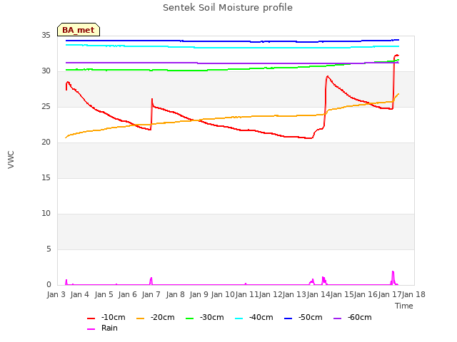 plot of Sentek Soil Moisture profile