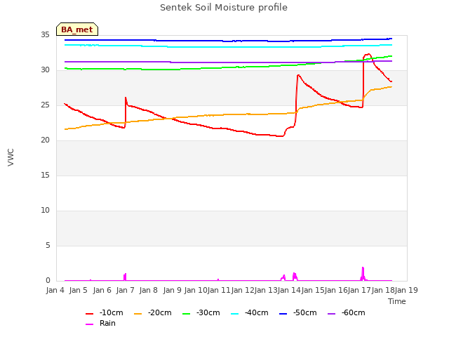 plot of Sentek Soil Moisture profile