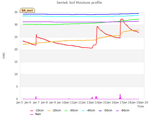 plot of Sentek Soil Moisture profile