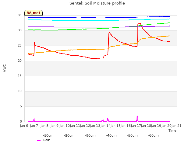 plot of Sentek Soil Moisture profile