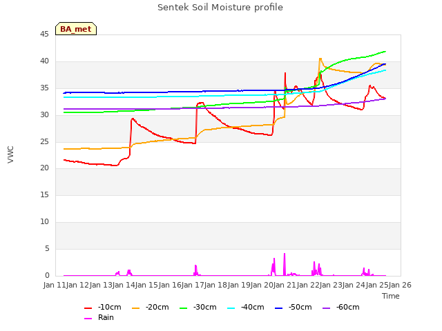 plot of Sentek Soil Moisture profile