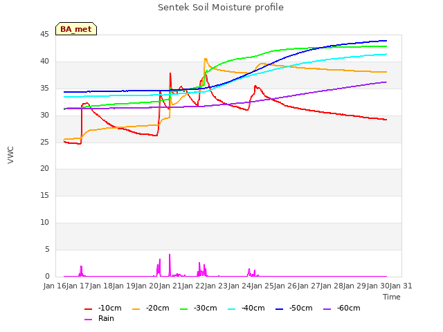 plot of Sentek Soil Moisture profile