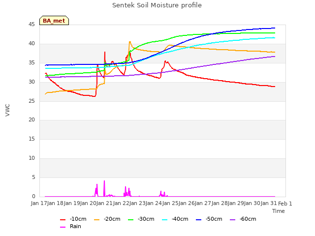 plot of Sentek Soil Moisture profile