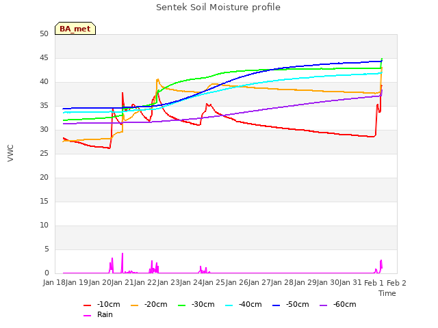 plot of Sentek Soil Moisture profile