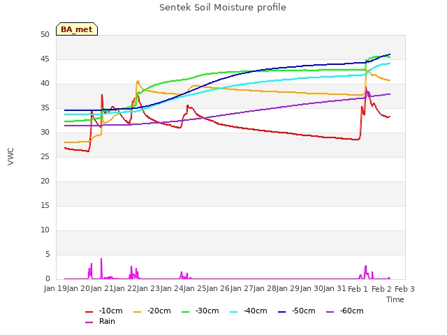 plot of Sentek Soil Moisture profile