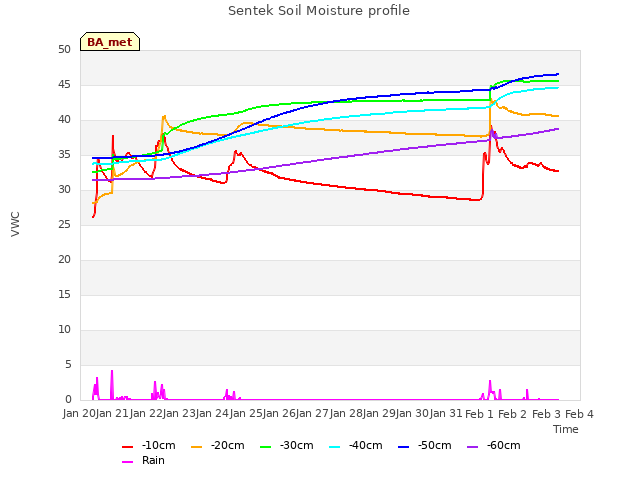 plot of Sentek Soil Moisture profile