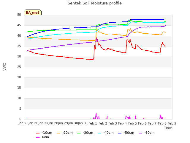 plot of Sentek Soil Moisture profile