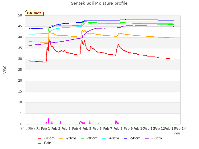 plot of Sentek Soil Moisture profile