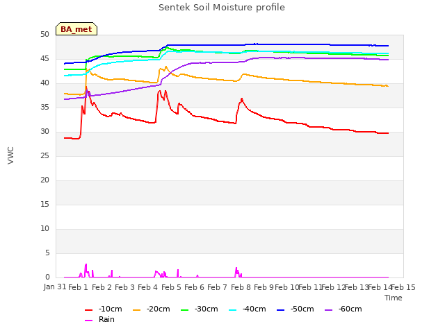 plot of Sentek Soil Moisture profile