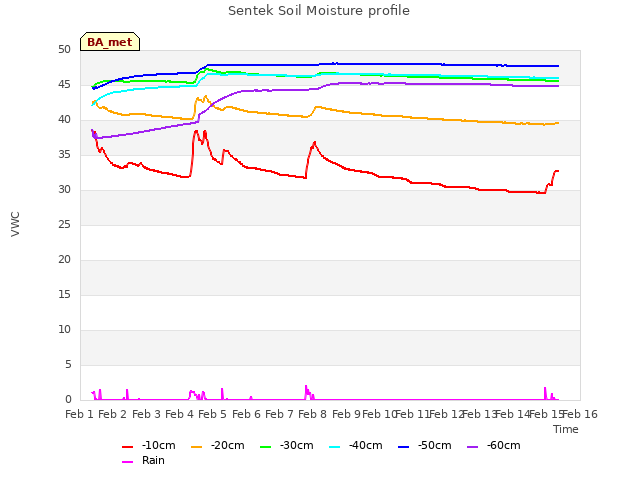 plot of Sentek Soil Moisture profile