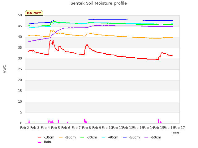 plot of Sentek Soil Moisture profile