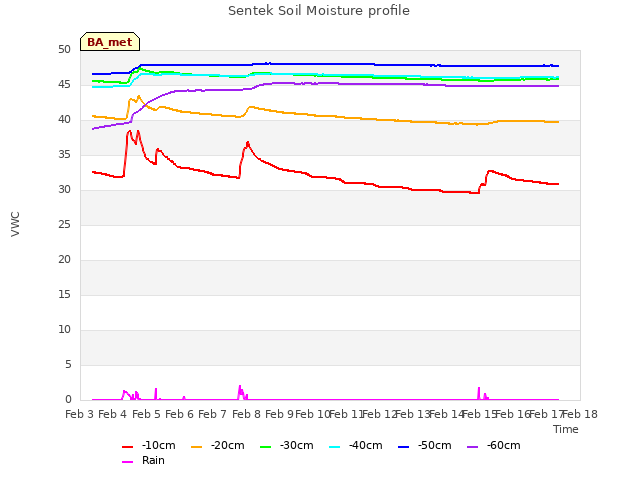 plot of Sentek Soil Moisture profile