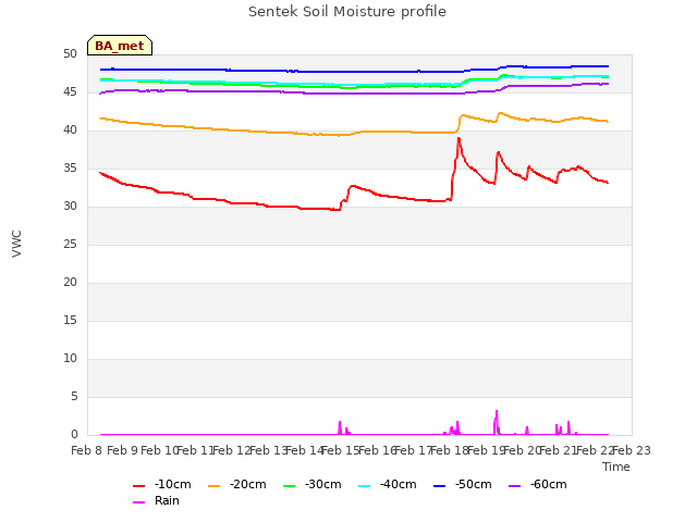 plot of Sentek Soil Moisture profile