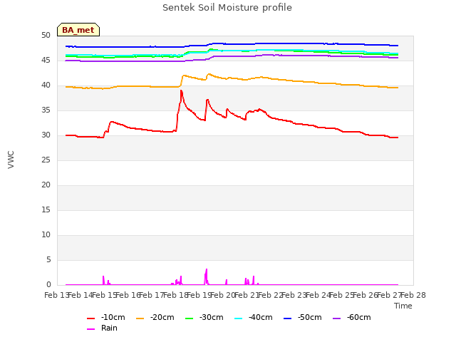 plot of Sentek Soil Moisture profile