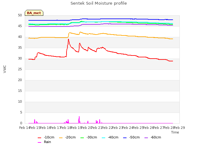 plot of Sentek Soil Moisture profile