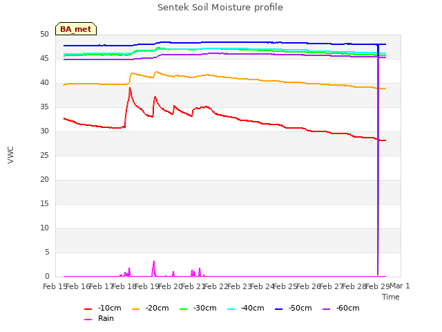 plot of Sentek Soil Moisture profile