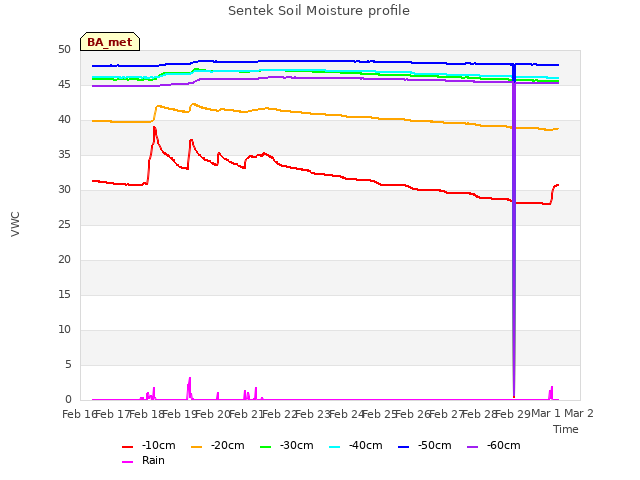 plot of Sentek Soil Moisture profile