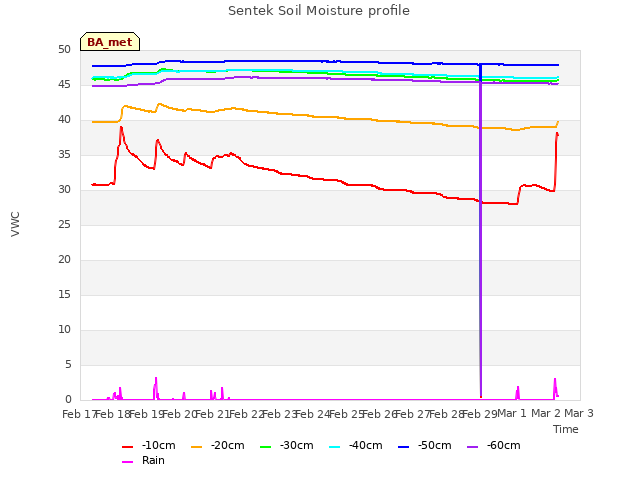 plot of Sentek Soil Moisture profile