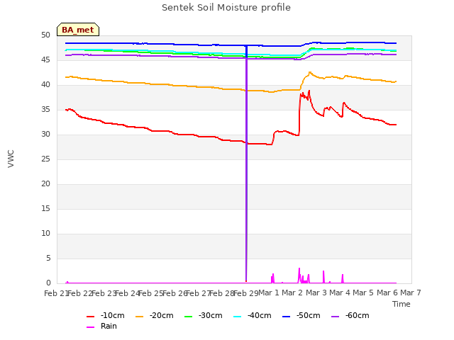 plot of Sentek Soil Moisture profile