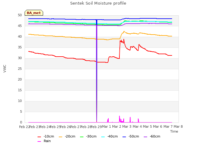 plot of Sentek Soil Moisture profile