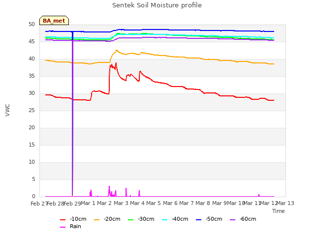 plot of Sentek Soil Moisture profile