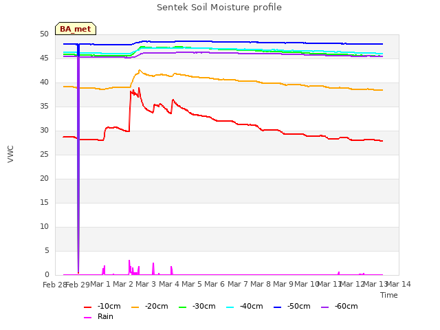 plot of Sentek Soil Moisture profile