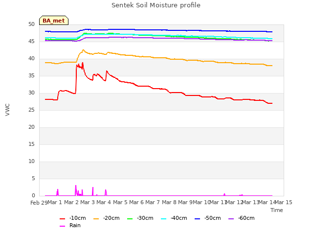 plot of Sentek Soil Moisture profile