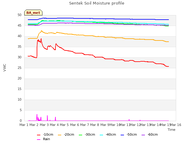 plot of Sentek Soil Moisture profile