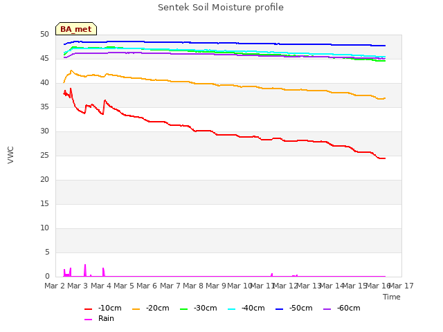 plot of Sentek Soil Moisture profile