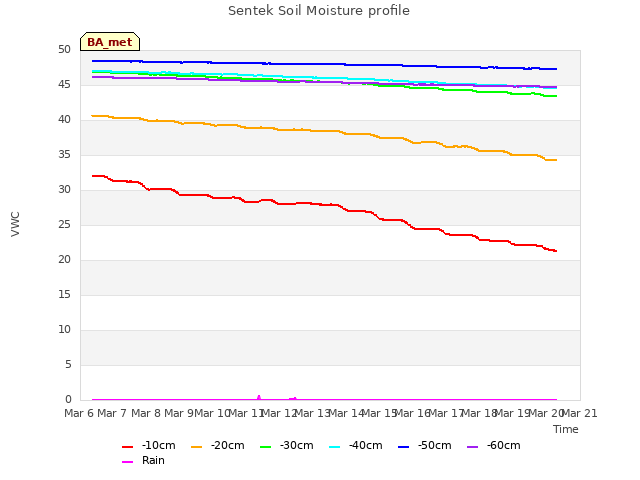 plot of Sentek Soil Moisture profile