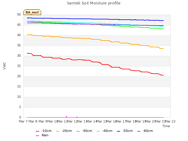 plot of Sentek Soil Moisture profile