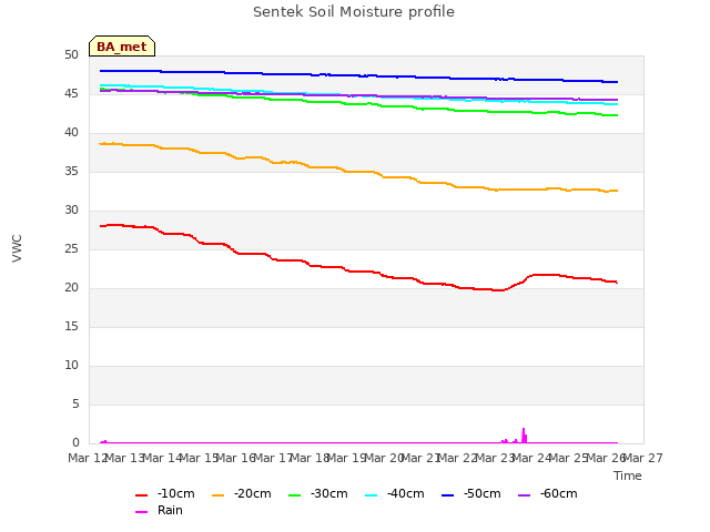 plot of Sentek Soil Moisture profile