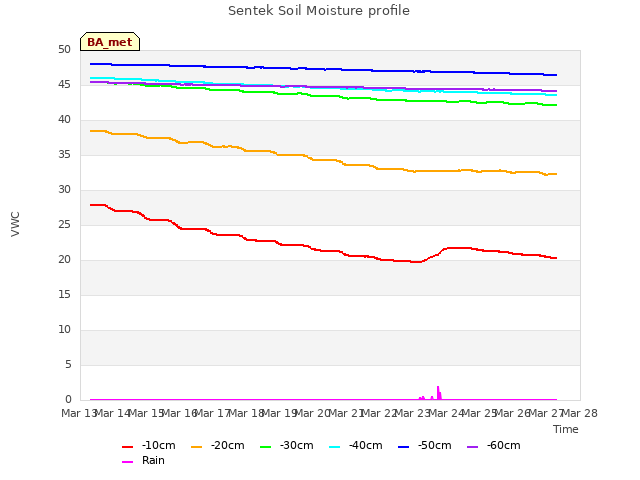 plot of Sentek Soil Moisture profile