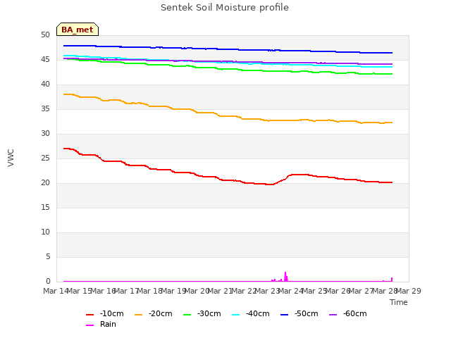 plot of Sentek Soil Moisture profile