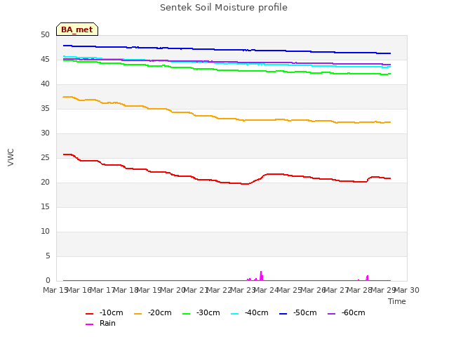 plot of Sentek Soil Moisture profile