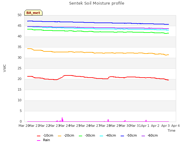 plot of Sentek Soil Moisture profile