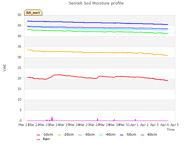 plot of Sentek Soil Moisture profile