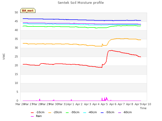 plot of Sentek Soil Moisture profile